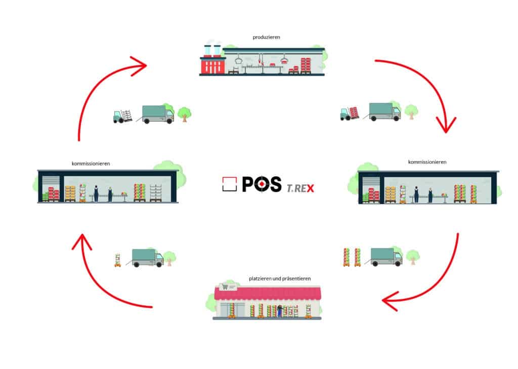 Transportieren mit dem Mehrweg-Warenträger | POS TUNING